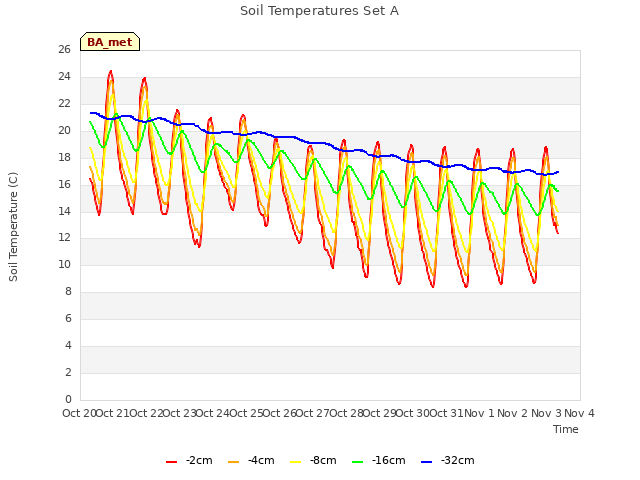 plot of Soil Temperatures Set A