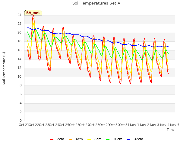 plot of Soil Temperatures Set A