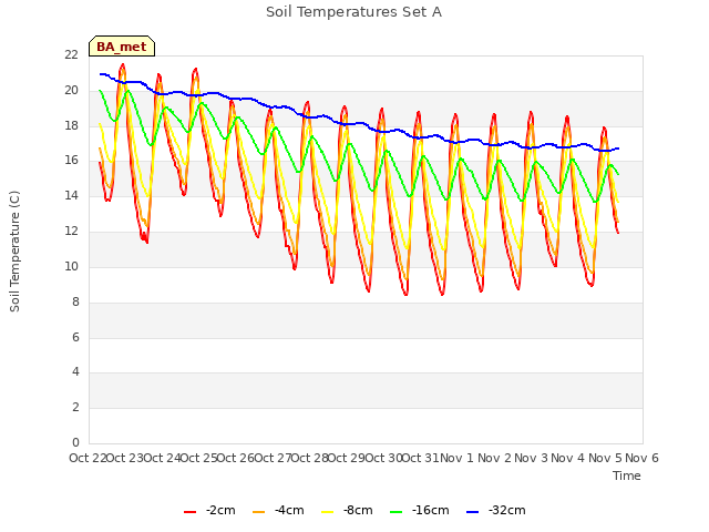 plot of Soil Temperatures Set A