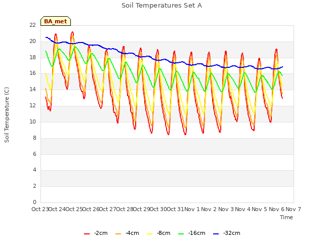 plot of Soil Temperatures Set A