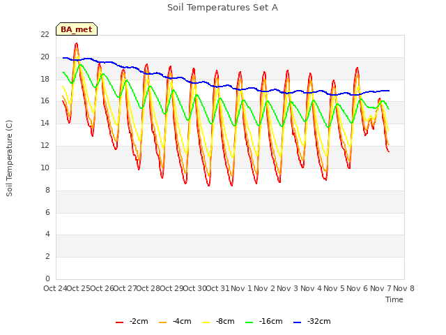 plot of Soil Temperatures Set A