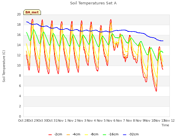 plot of Soil Temperatures Set A