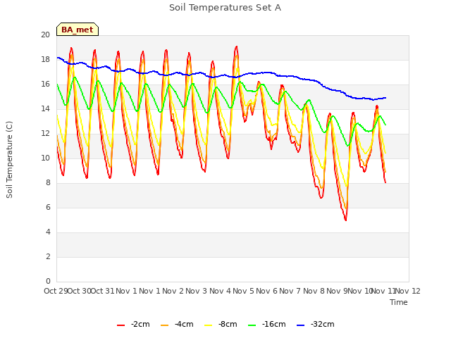 plot of Soil Temperatures Set A