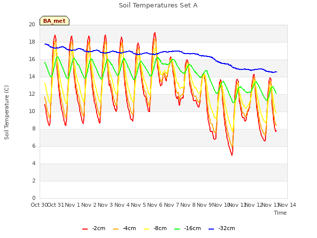 plot of Soil Temperatures Set A