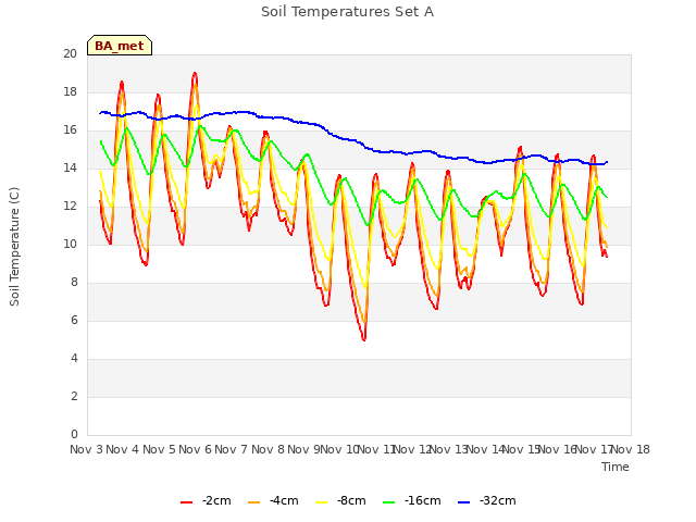 plot of Soil Temperatures Set A