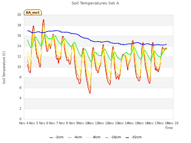 plot of Soil Temperatures Set A