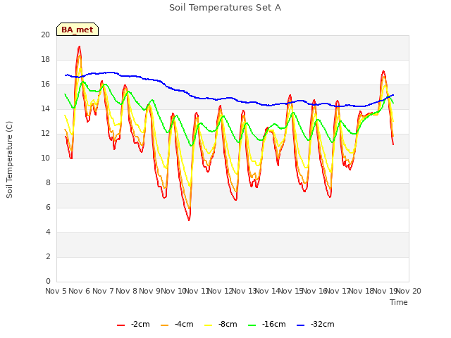 plot of Soil Temperatures Set A