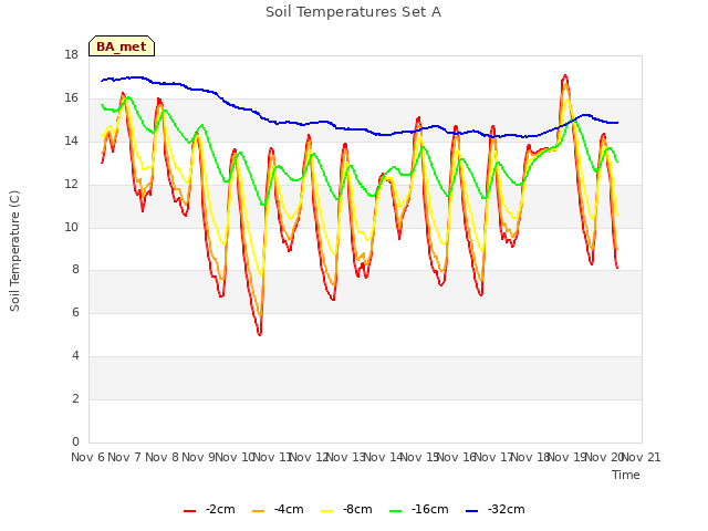 plot of Soil Temperatures Set A