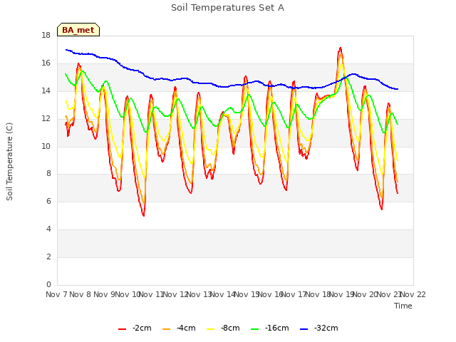 plot of Soil Temperatures Set A