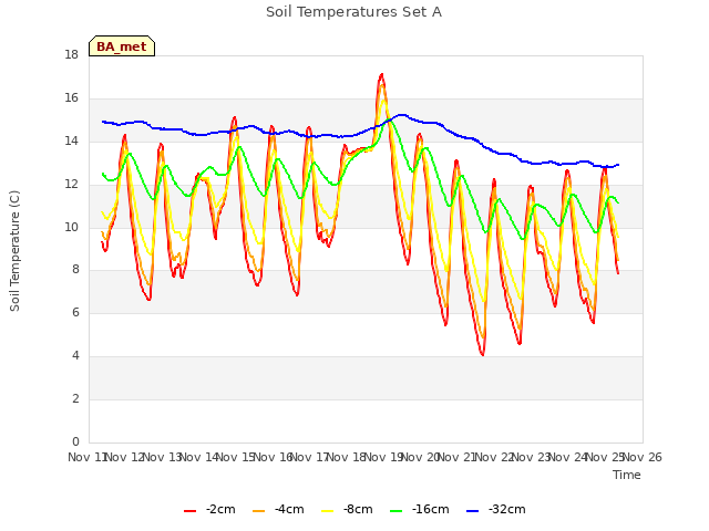 plot of Soil Temperatures Set A