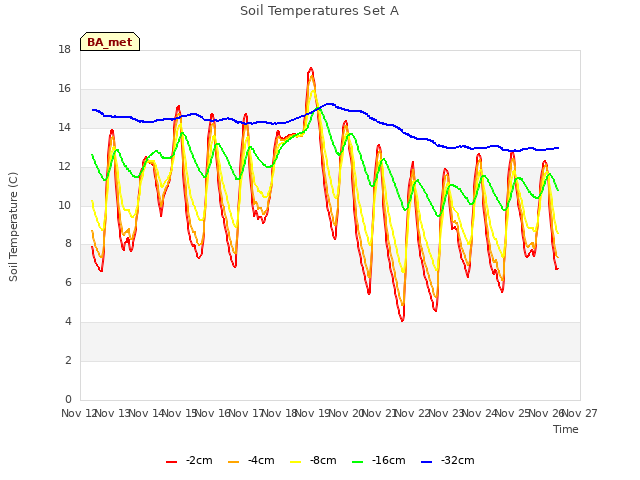 plot of Soil Temperatures Set A