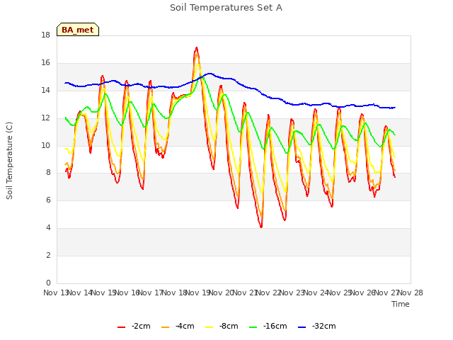 plot of Soil Temperatures Set A