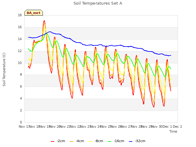 plot of Soil Temperatures Set A