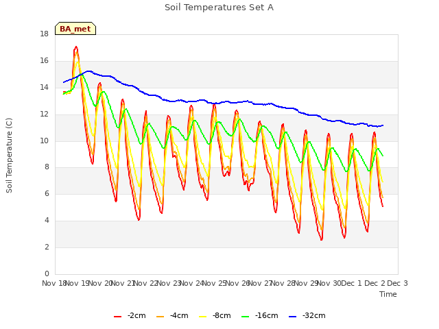 plot of Soil Temperatures Set A