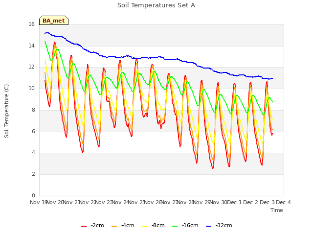 plot of Soil Temperatures Set A