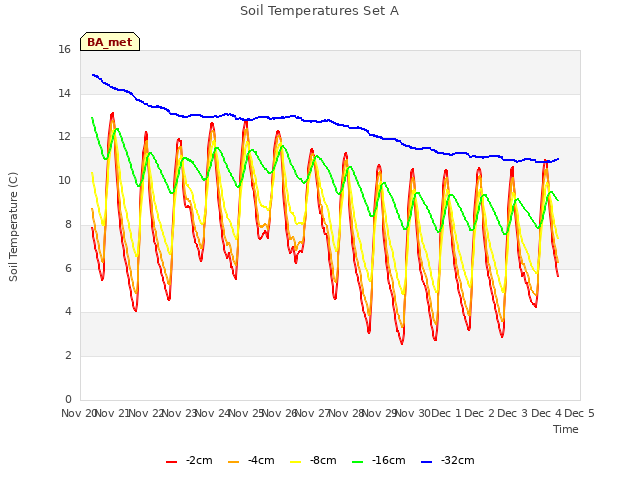 plot of Soil Temperatures Set A