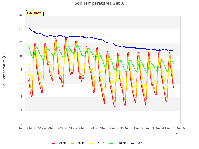 plot of Soil Temperatures Set A