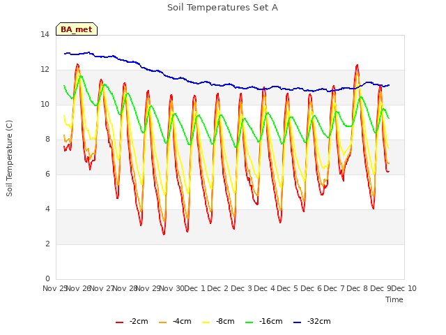 plot of Soil Temperatures Set A