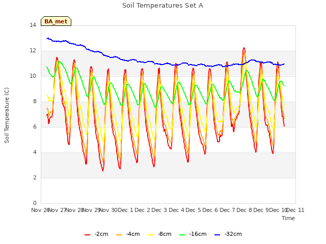 plot of Soil Temperatures Set A