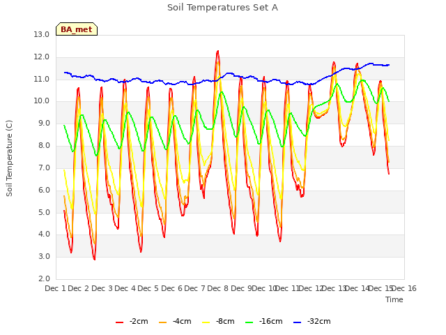 plot of Soil Temperatures Set A