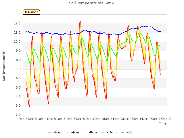 plot of Soil Temperatures Set A