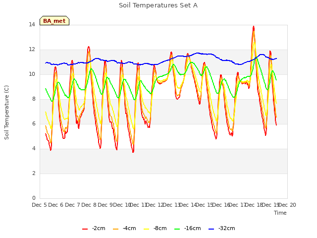 plot of Soil Temperatures Set A