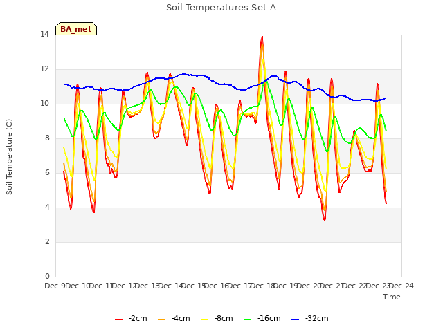 plot of Soil Temperatures Set A