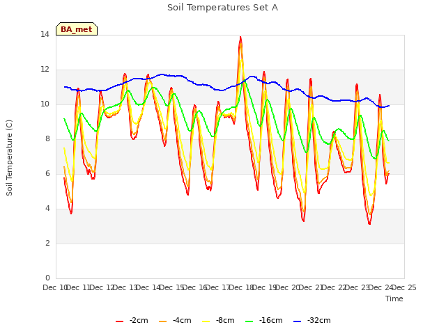 plot of Soil Temperatures Set A