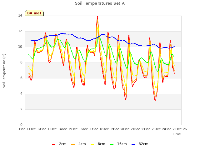 plot of Soil Temperatures Set A