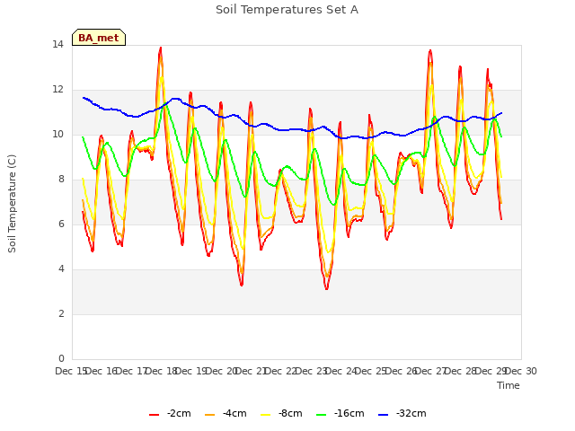 plot of Soil Temperatures Set A