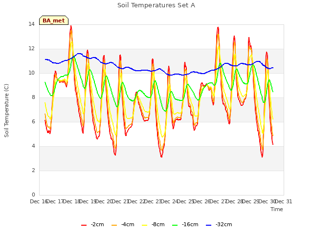 plot of Soil Temperatures Set A