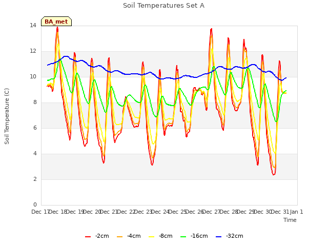 plot of Soil Temperatures Set A