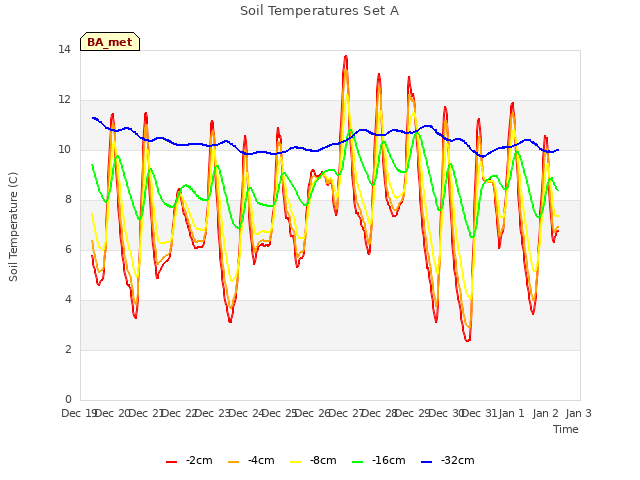 plot of Soil Temperatures Set A