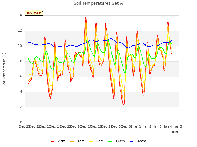 plot of Soil Temperatures Set A