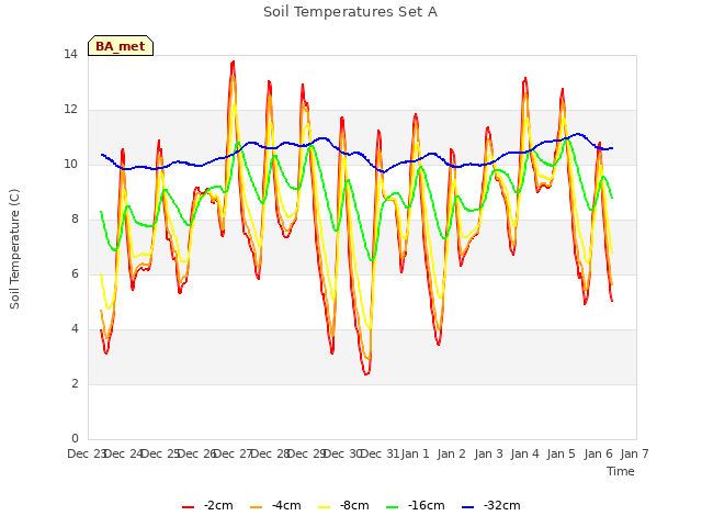 plot of Soil Temperatures Set A