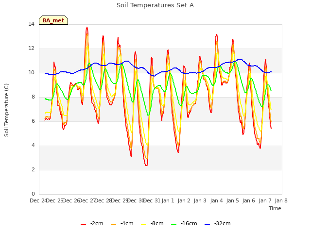 plot of Soil Temperatures Set A