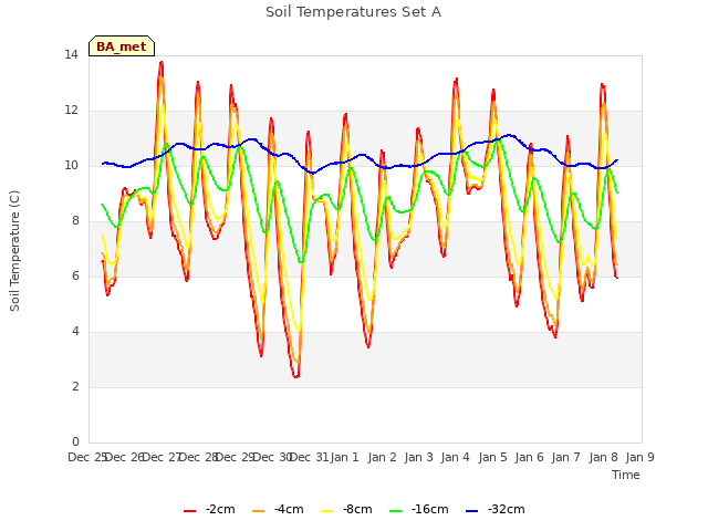 plot of Soil Temperatures Set A