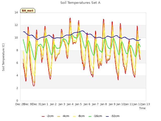 plot of Soil Temperatures Set A