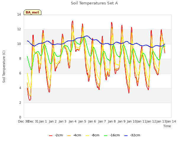 plot of Soil Temperatures Set A