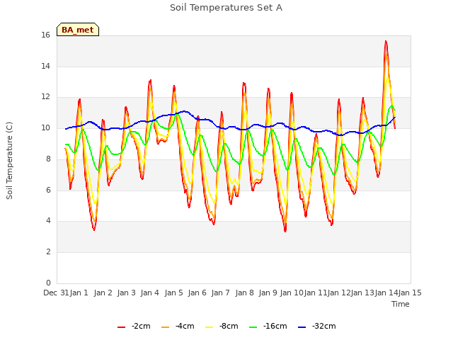 plot of Soil Temperatures Set A