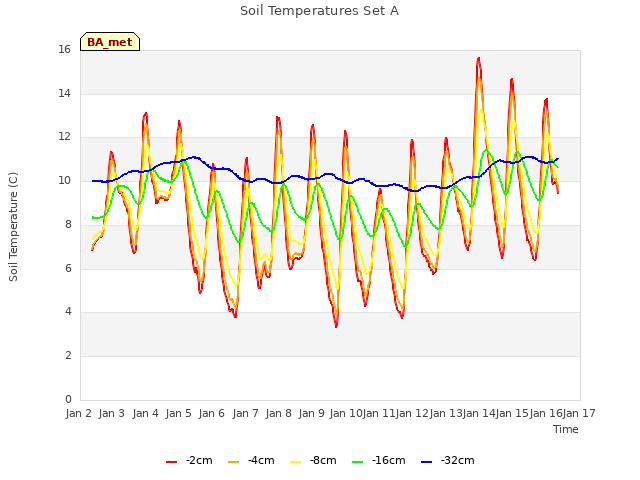 plot of Soil Temperatures Set A