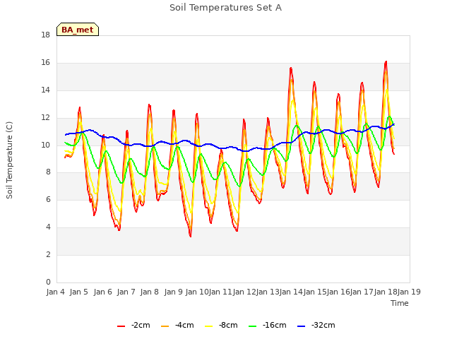 plot of Soil Temperatures Set A