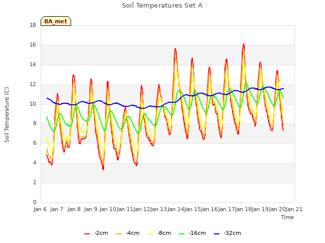 plot of Soil Temperatures Set A