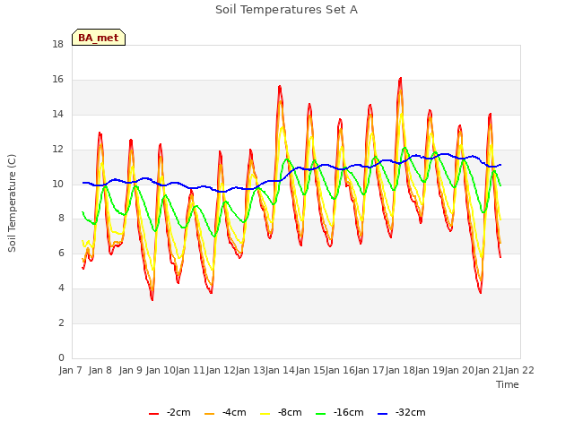 plot of Soil Temperatures Set A