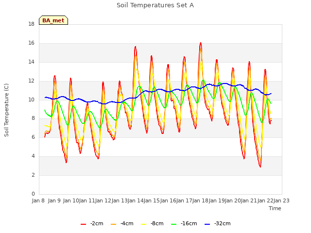 plot of Soil Temperatures Set A