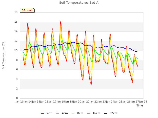 plot of Soil Temperatures Set A