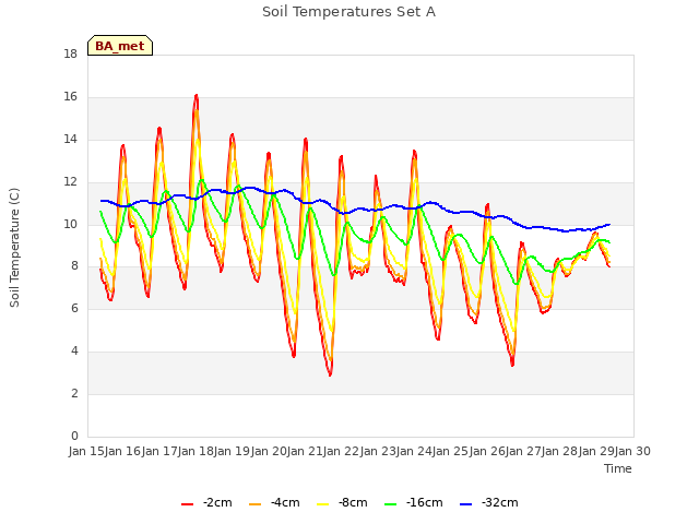 plot of Soil Temperatures Set A