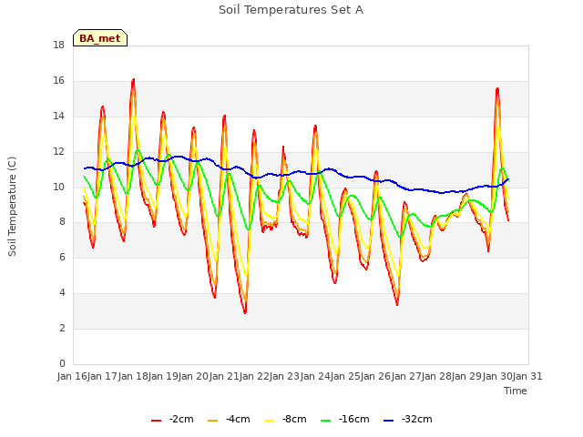 plot of Soil Temperatures Set A