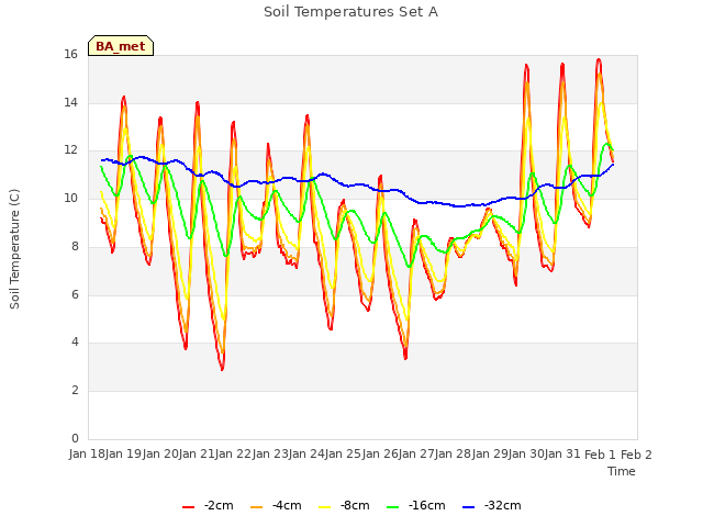plot of Soil Temperatures Set A