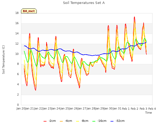 plot of Soil Temperatures Set A